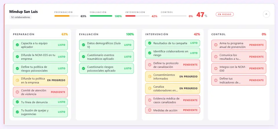 Panel de Mindup con el avance NOM-035 de un centro de trabajo en sus 4 etapas: Preparación, Evaluación, Intervención y Control, con el estado de cada punto
