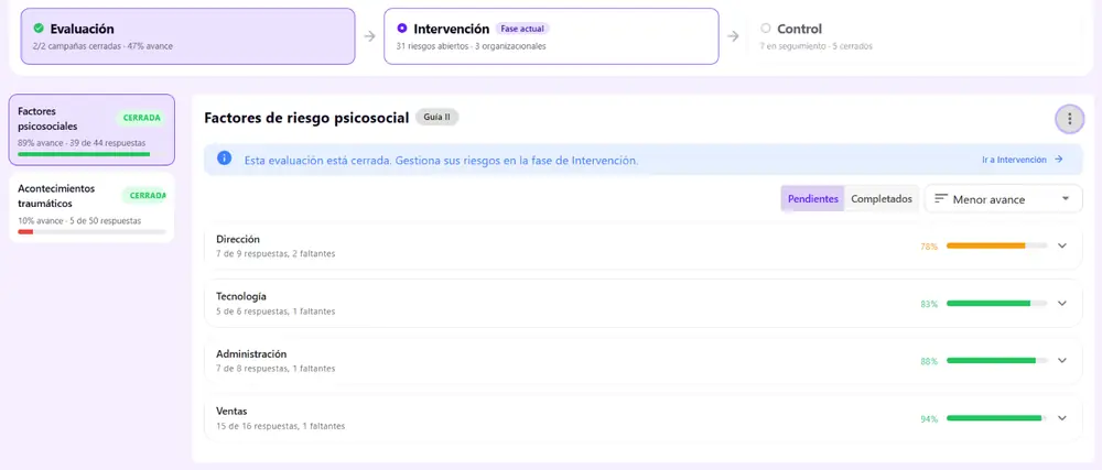 Avance de respuestas por departamento en la evaluación de factores de riesgo psicosocial (Guía II) en Mindup, software NOM-035